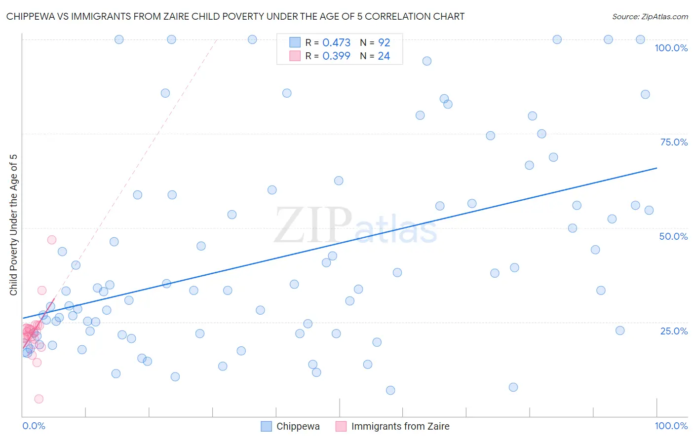 Chippewa vs Immigrants from Zaire Child Poverty Under the Age of 5