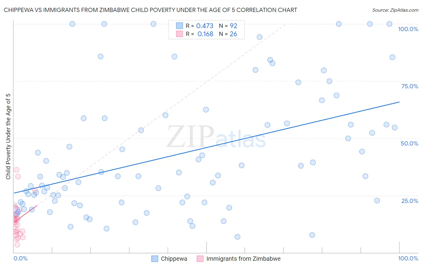 Chippewa vs Immigrants from Zimbabwe Child Poverty Under the Age of 5