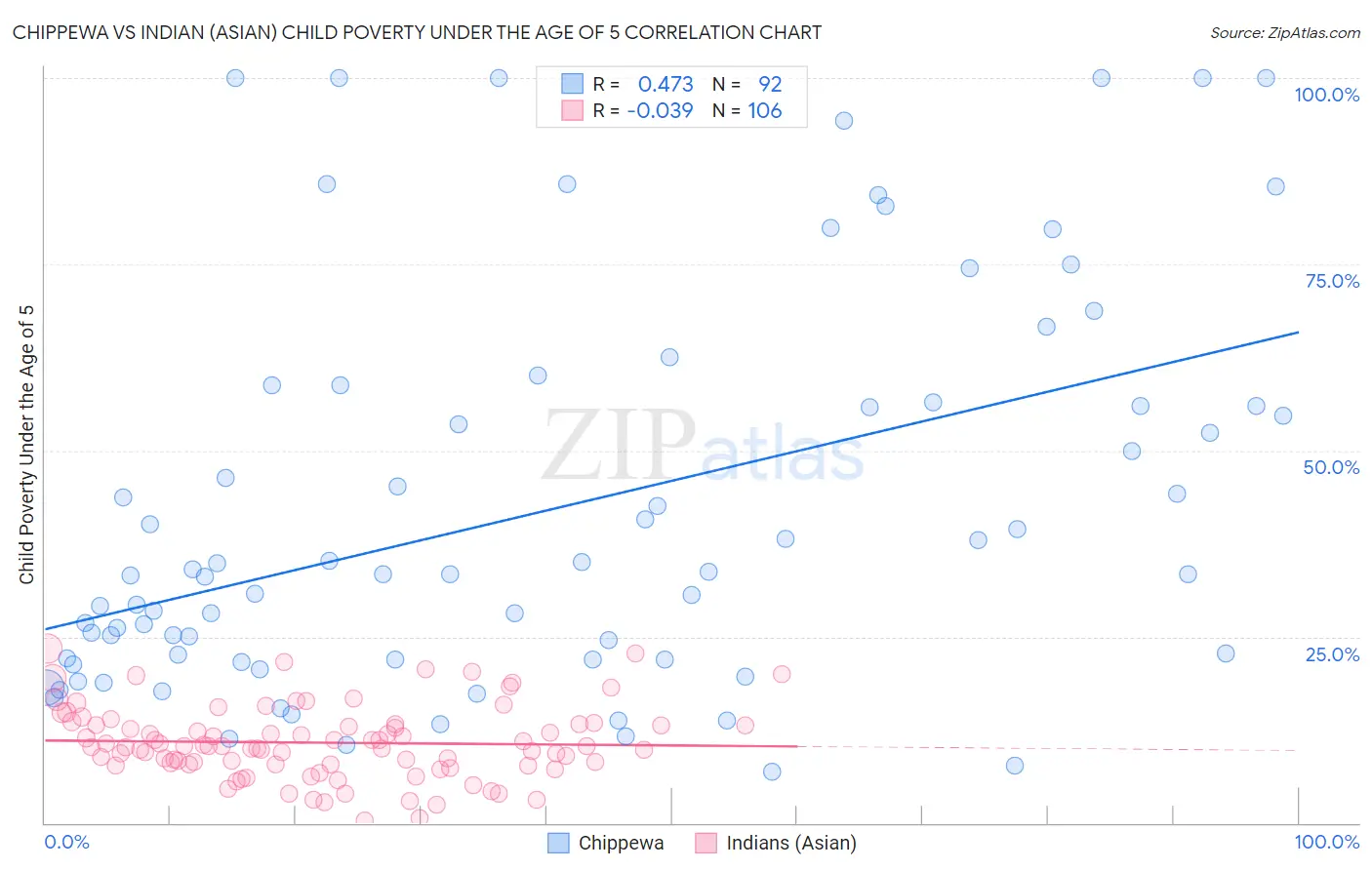 Chippewa vs Indian (Asian) Child Poverty Under the Age of 5