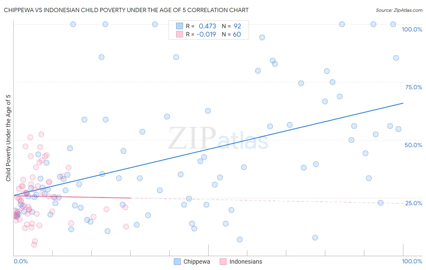Chippewa vs Indonesian Child Poverty Under the Age of 5