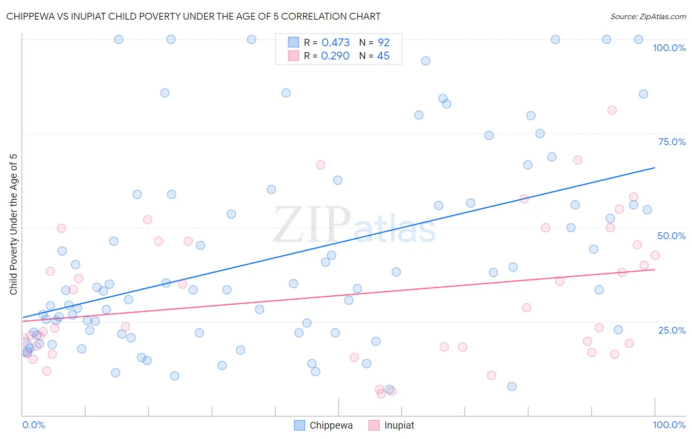 Chippewa vs Inupiat Child Poverty Under the Age of 5