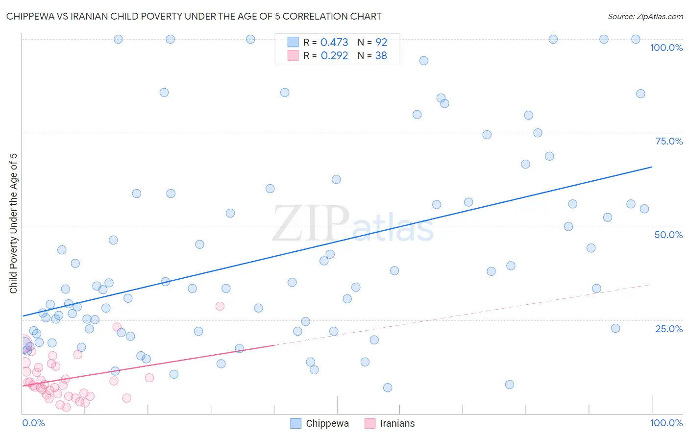 Chippewa vs Iranian Child Poverty Under the Age of 5