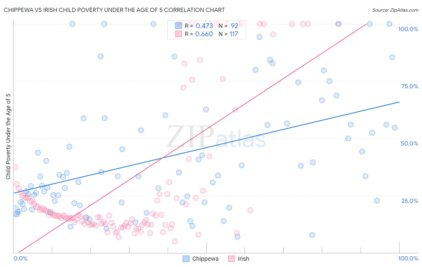 Chippewa vs Irish Child Poverty Under the Age of 5