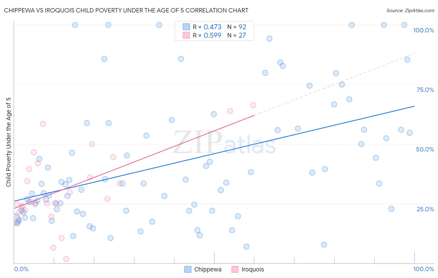 Chippewa vs Iroquois Child Poverty Under the Age of 5