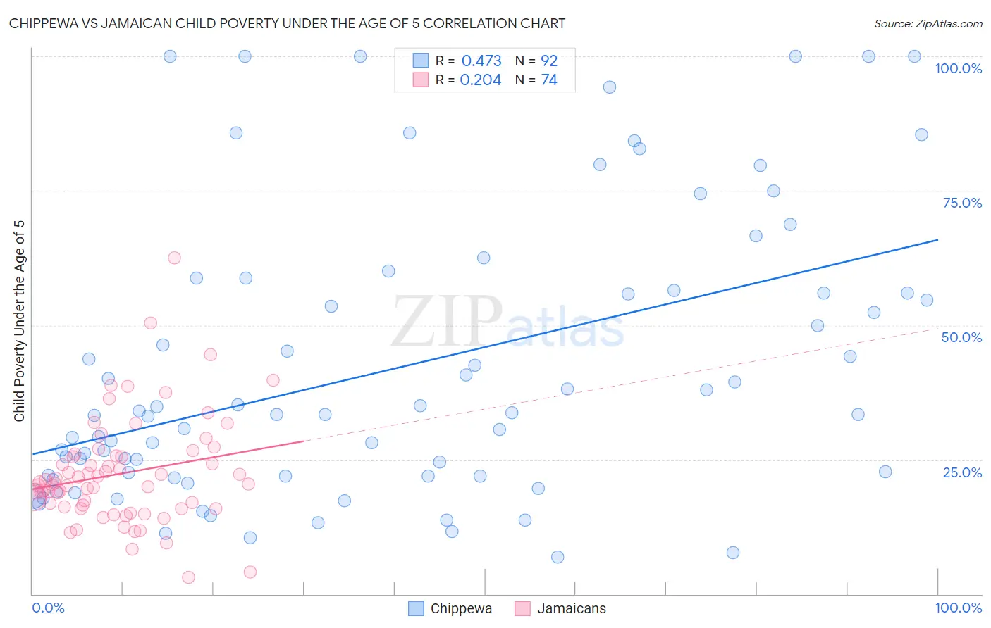 Chippewa vs Jamaican Child Poverty Under the Age of 5