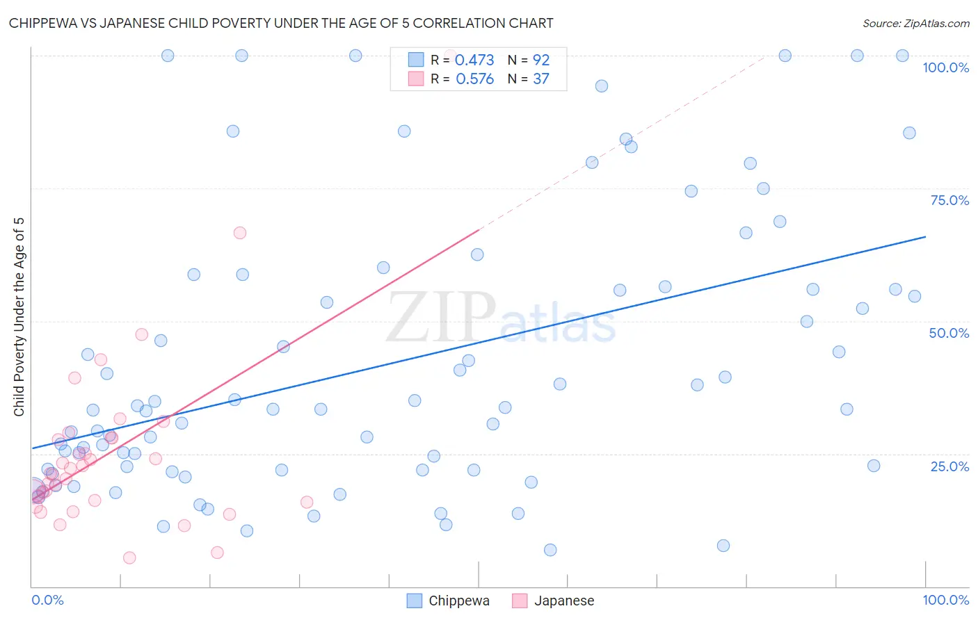Chippewa vs Japanese Child Poverty Under the Age of 5