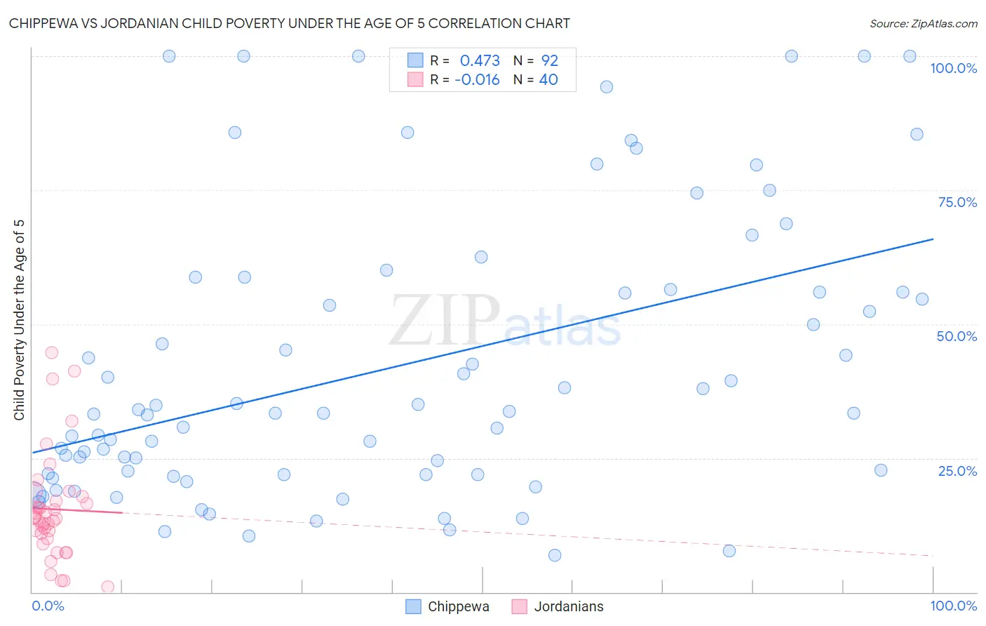 Chippewa vs Jordanian Child Poverty Under the Age of 5