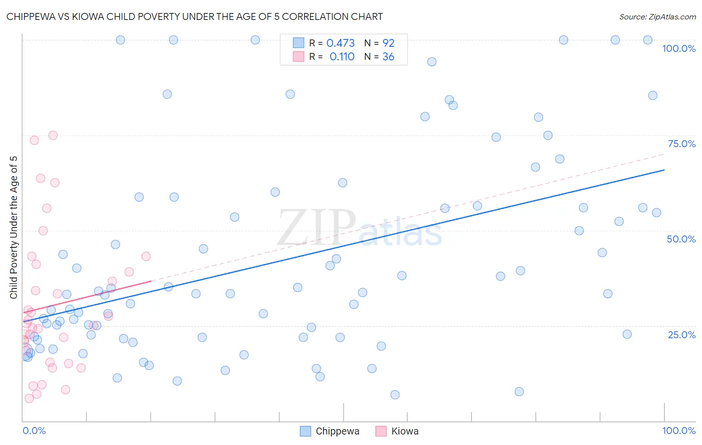 Chippewa vs Kiowa Child Poverty Under the Age of 5