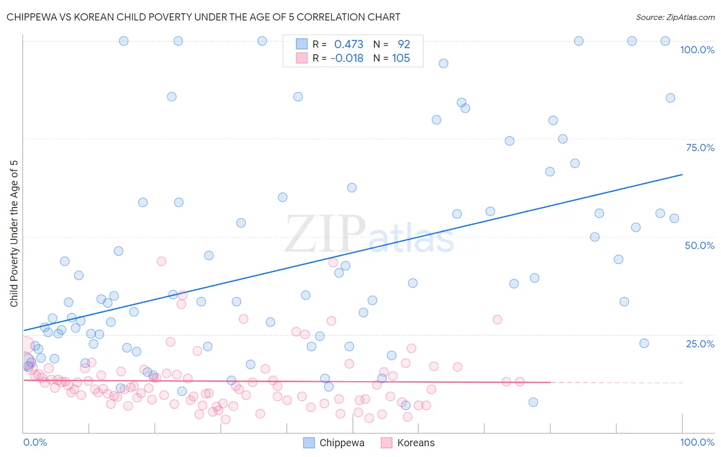 Chippewa vs Korean Child Poverty Under the Age of 5