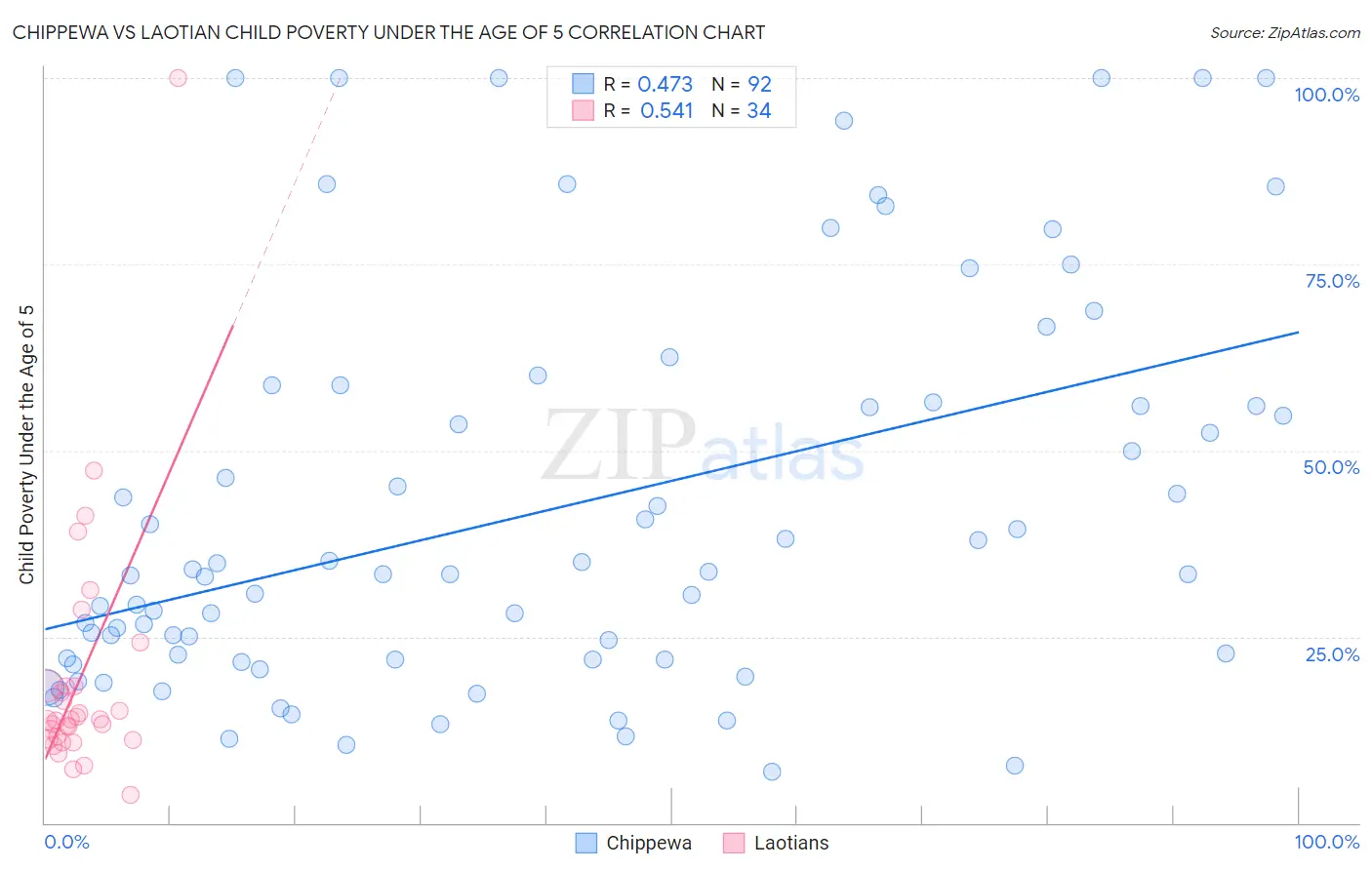 Chippewa vs Laotian Child Poverty Under the Age of 5