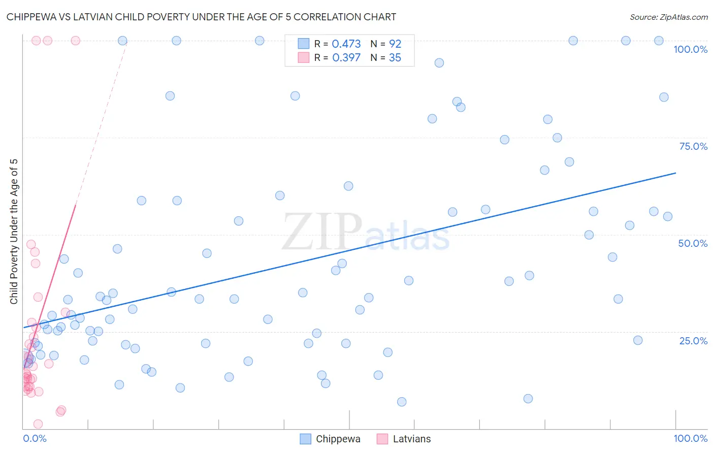 Chippewa vs Latvian Child Poverty Under the Age of 5