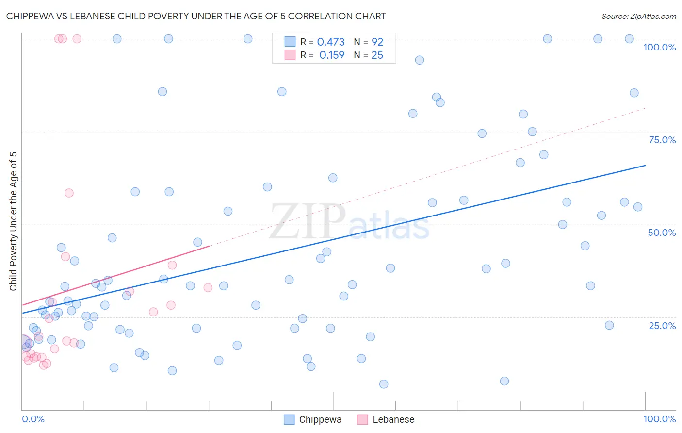 Chippewa vs Lebanese Child Poverty Under the Age of 5