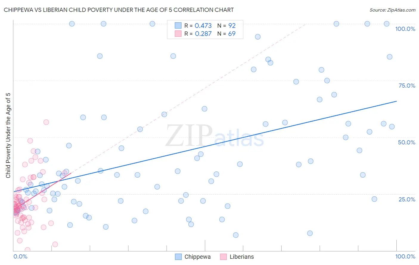 Chippewa vs Liberian Child Poverty Under the Age of 5