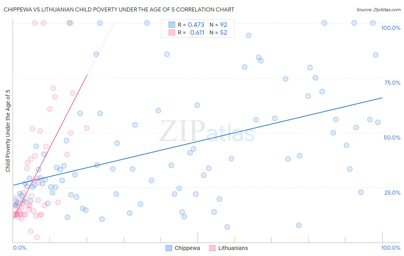 Chippewa vs Lithuanian Child Poverty Under the Age of 5