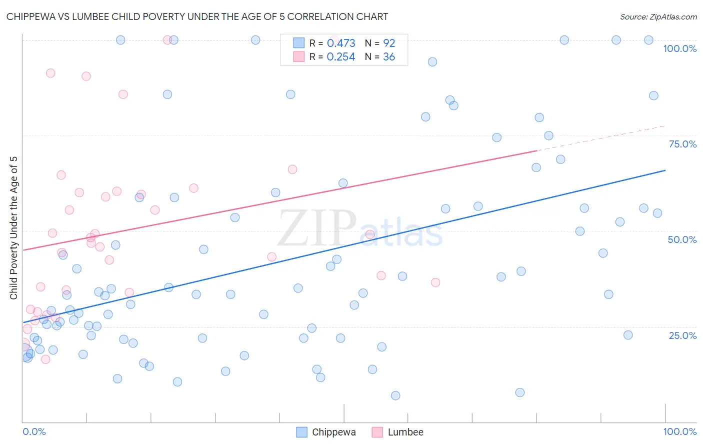 Chippewa vs Lumbee Child Poverty Under the Age of 5