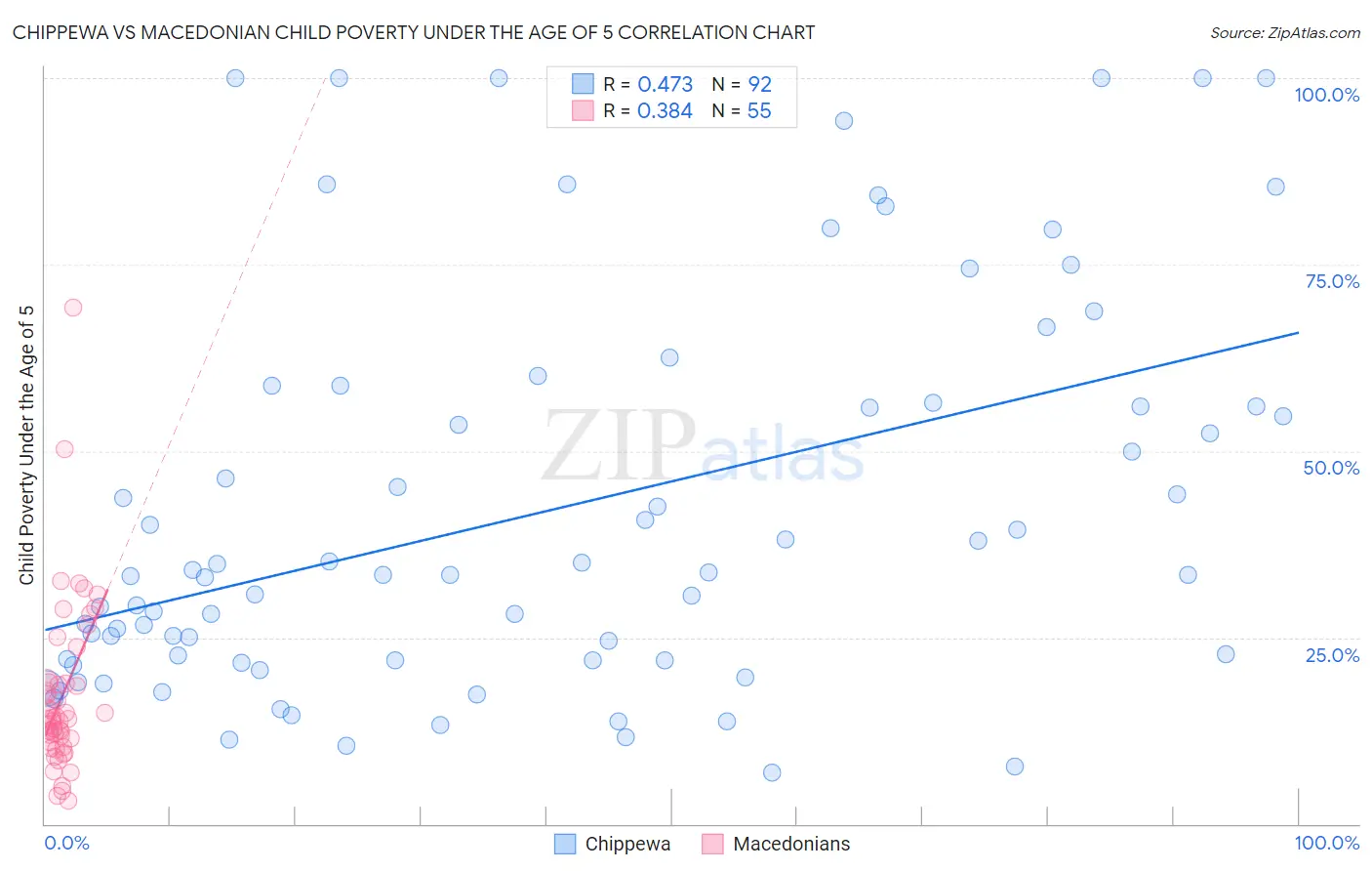Chippewa vs Macedonian Child Poverty Under the Age of 5