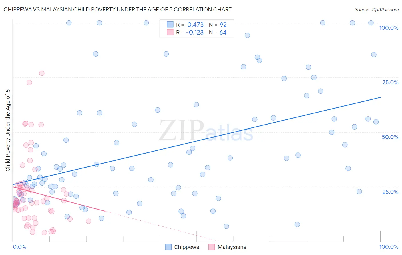 Chippewa vs Malaysian Child Poverty Under the Age of 5