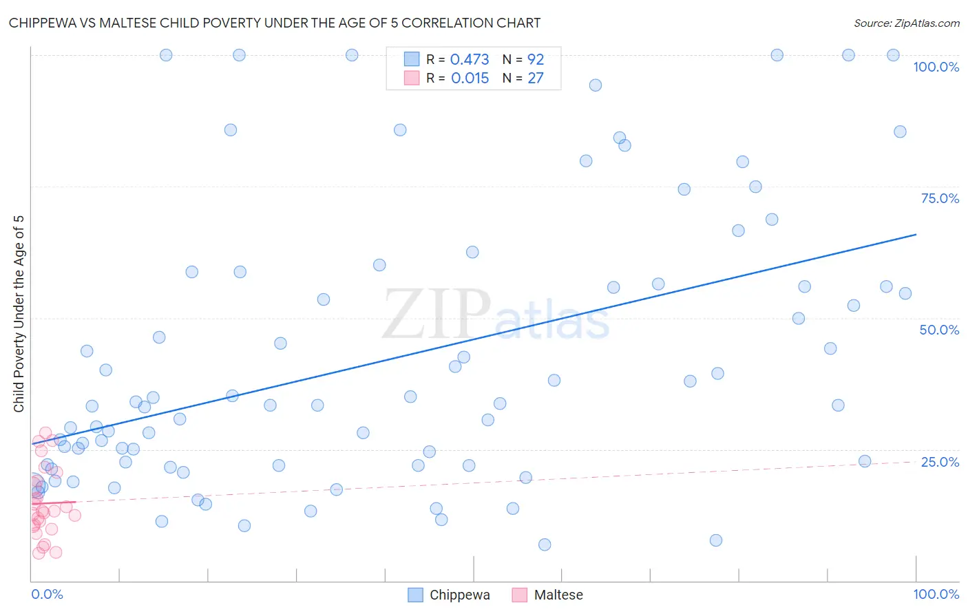 Chippewa vs Maltese Child Poverty Under the Age of 5
