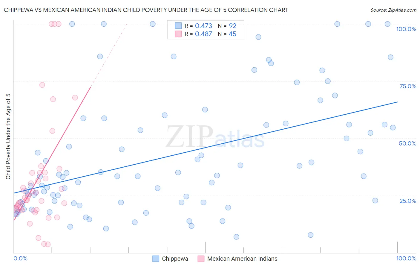 Chippewa vs Mexican American Indian Child Poverty Under the Age of 5