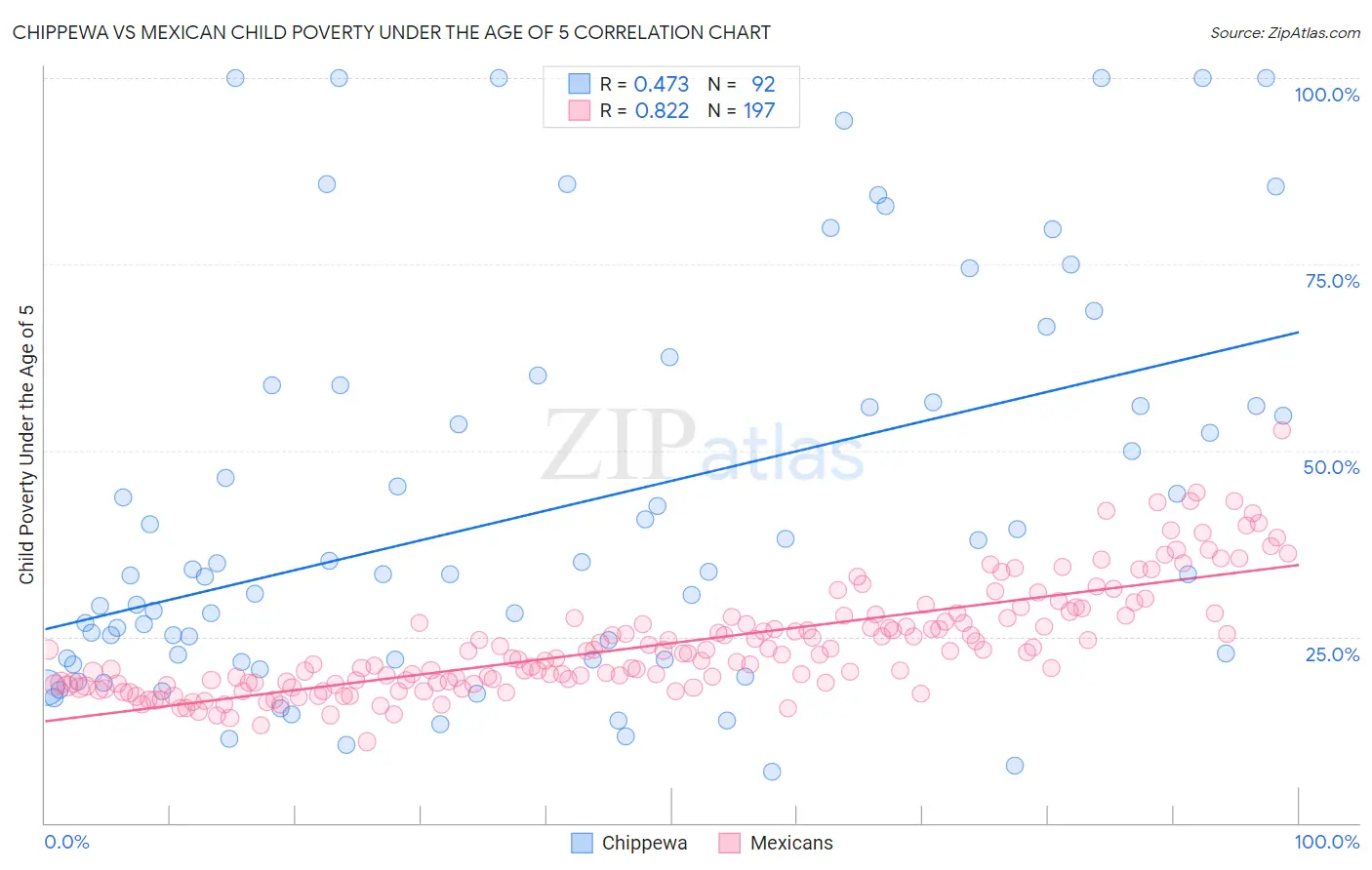 Chippewa vs Mexican Child Poverty Under the Age of 5