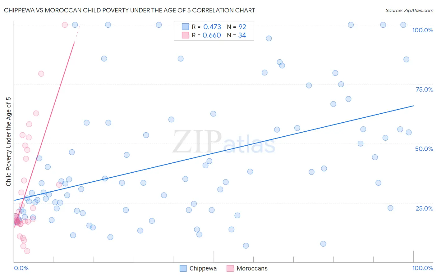 Chippewa vs Moroccan Child Poverty Under the Age of 5