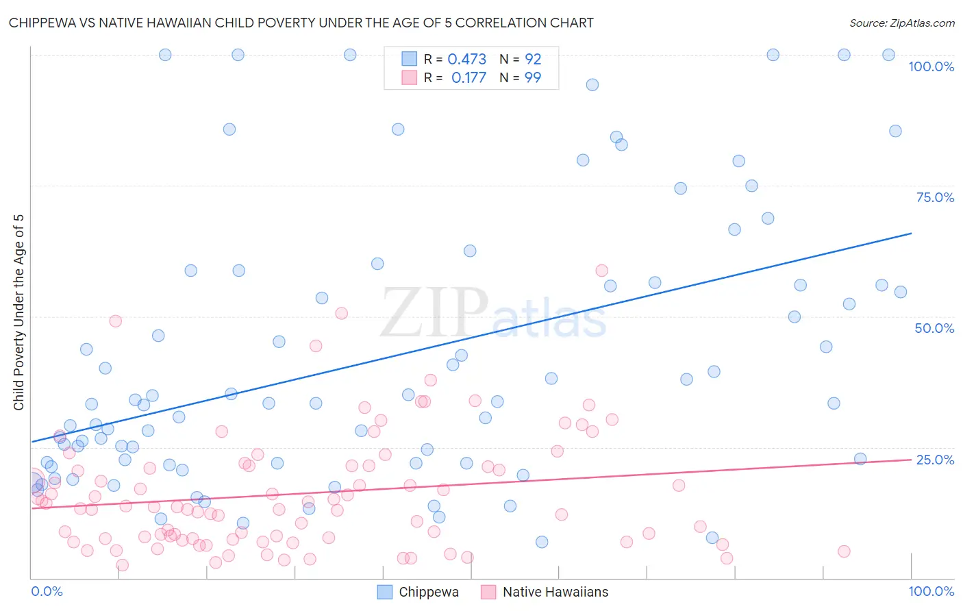 Chippewa vs Native Hawaiian Child Poverty Under the Age of 5
