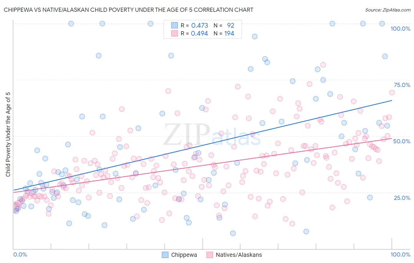 Chippewa vs Native/Alaskan Child Poverty Under the Age of 5