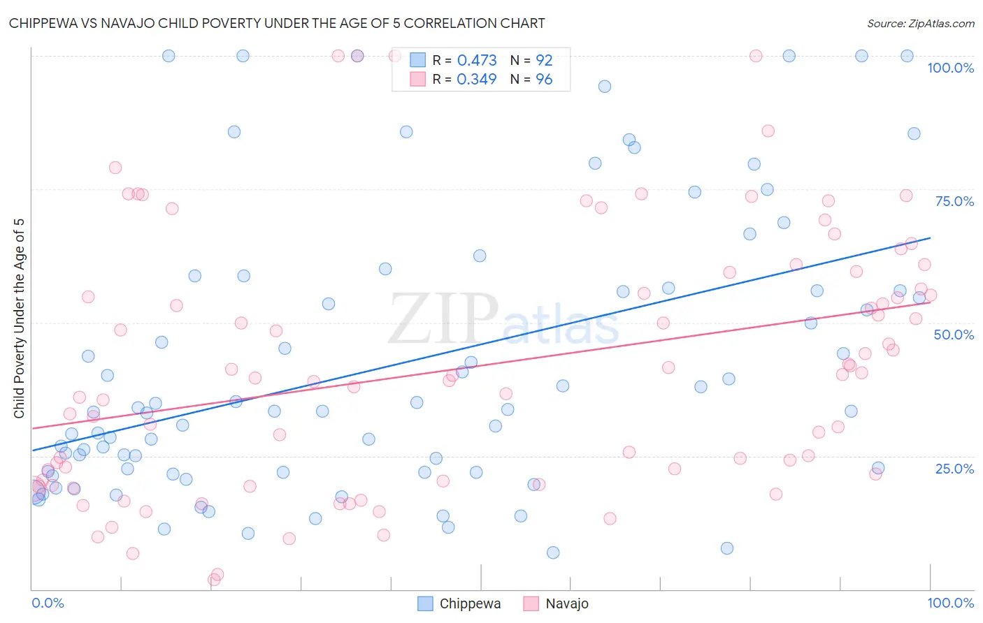 Chippewa vs Navajo Child Poverty Under the Age of 5