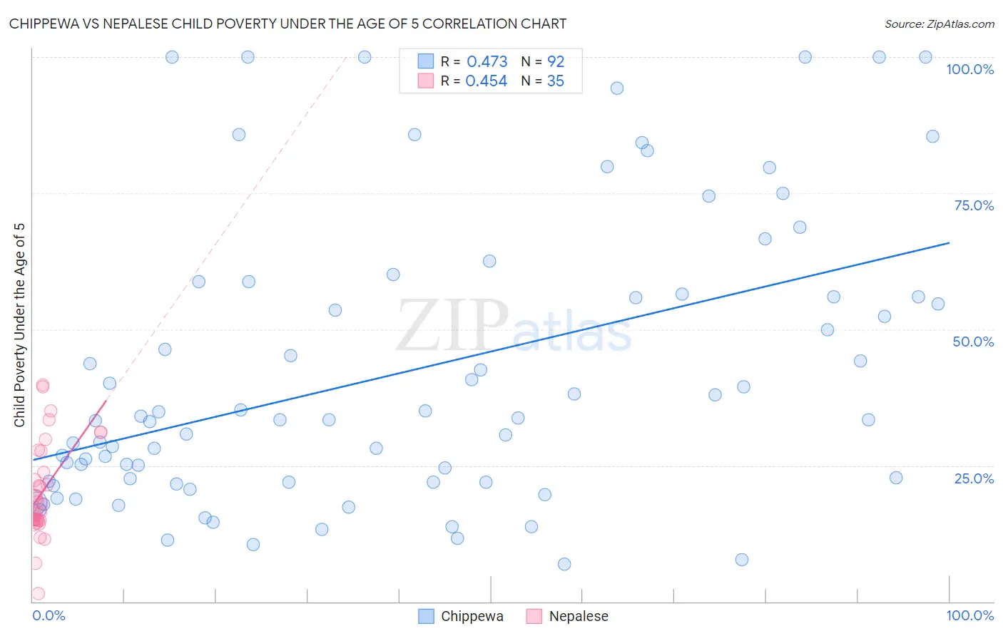 Chippewa vs Nepalese Child Poverty Under the Age of 5