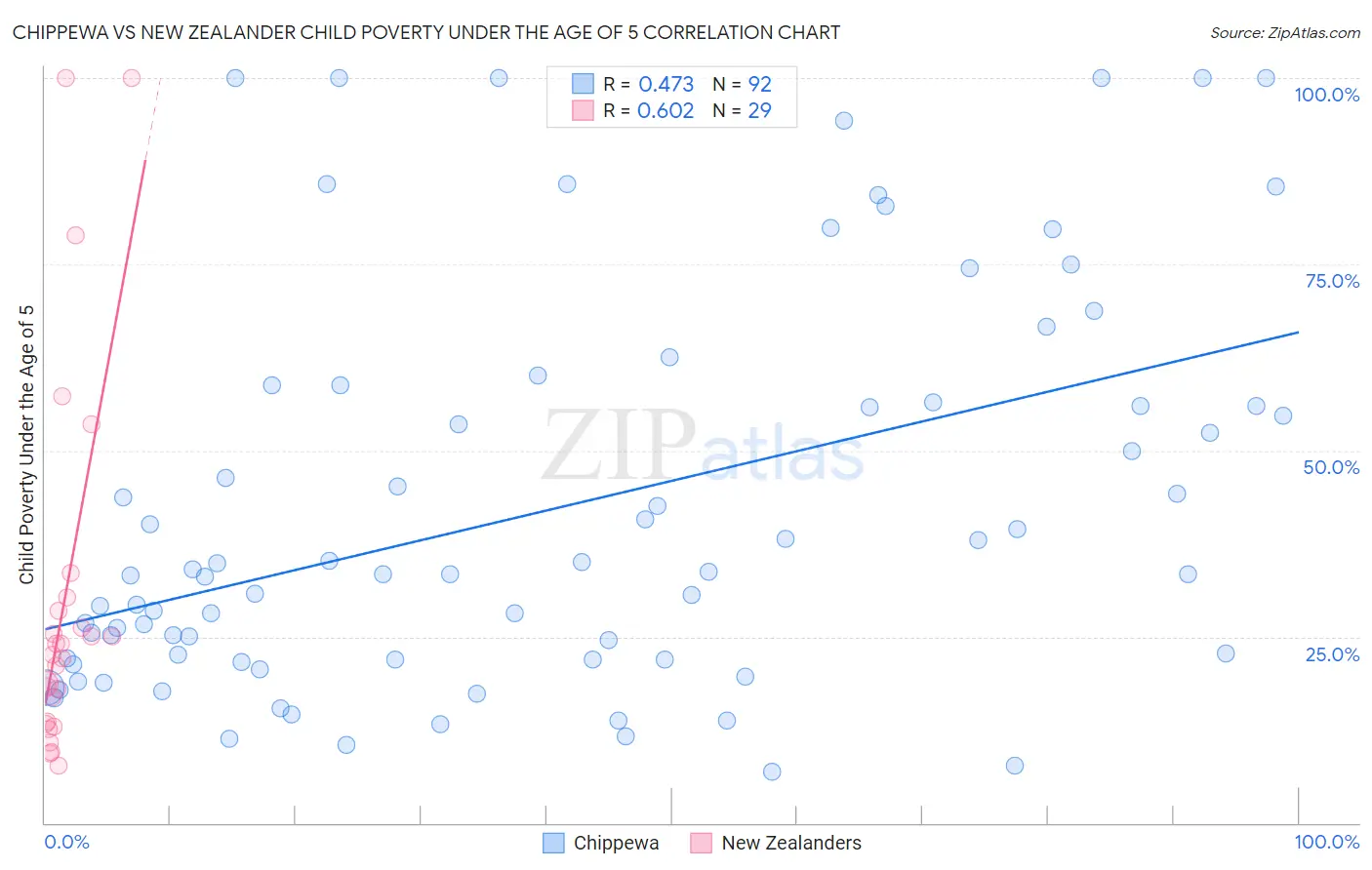 Chippewa vs New Zealander Child Poverty Under the Age of 5