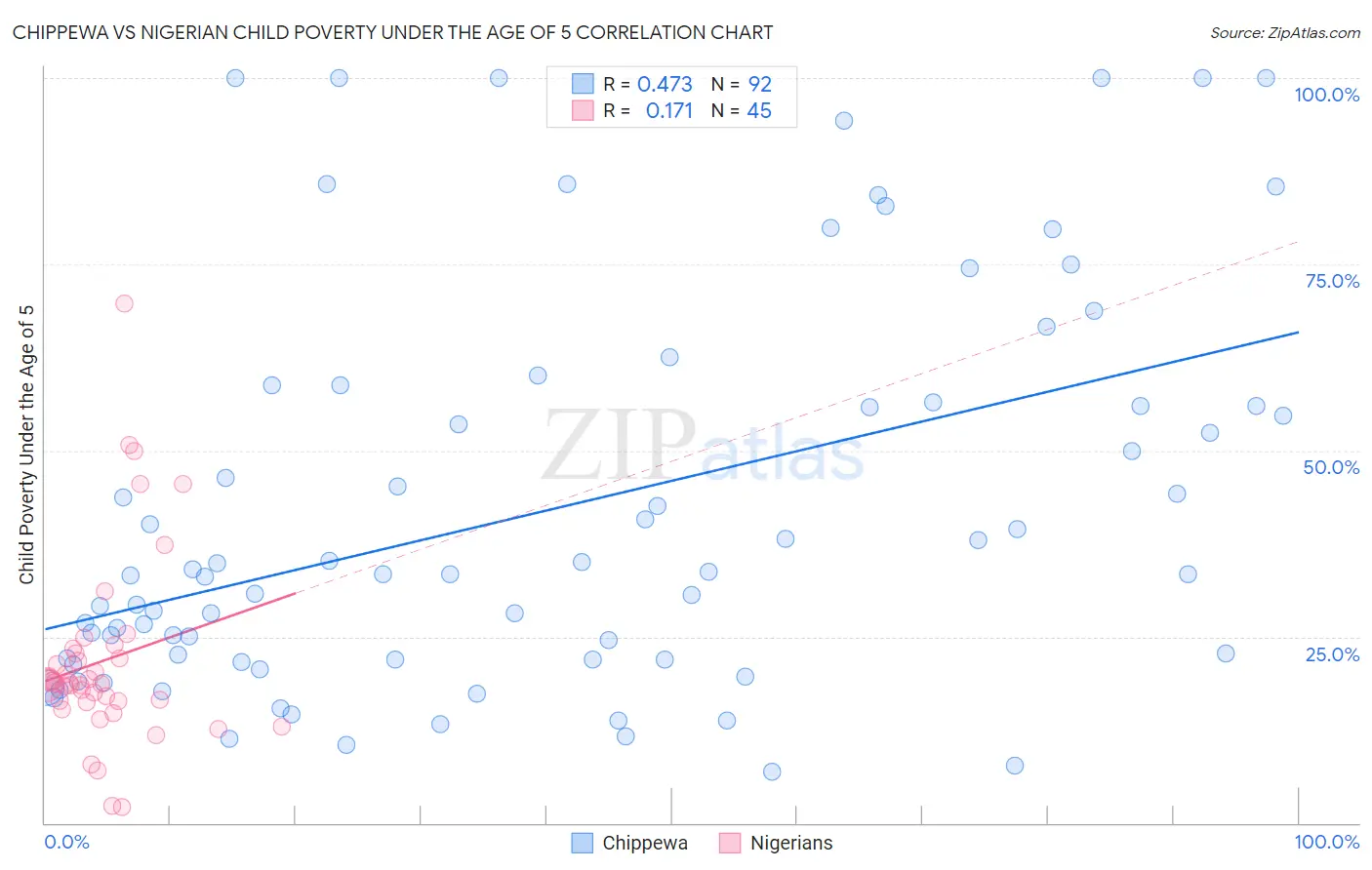 Chippewa vs Nigerian Child Poverty Under the Age of 5