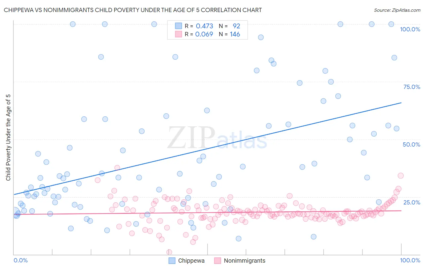Chippewa vs Nonimmigrants Child Poverty Under the Age of 5