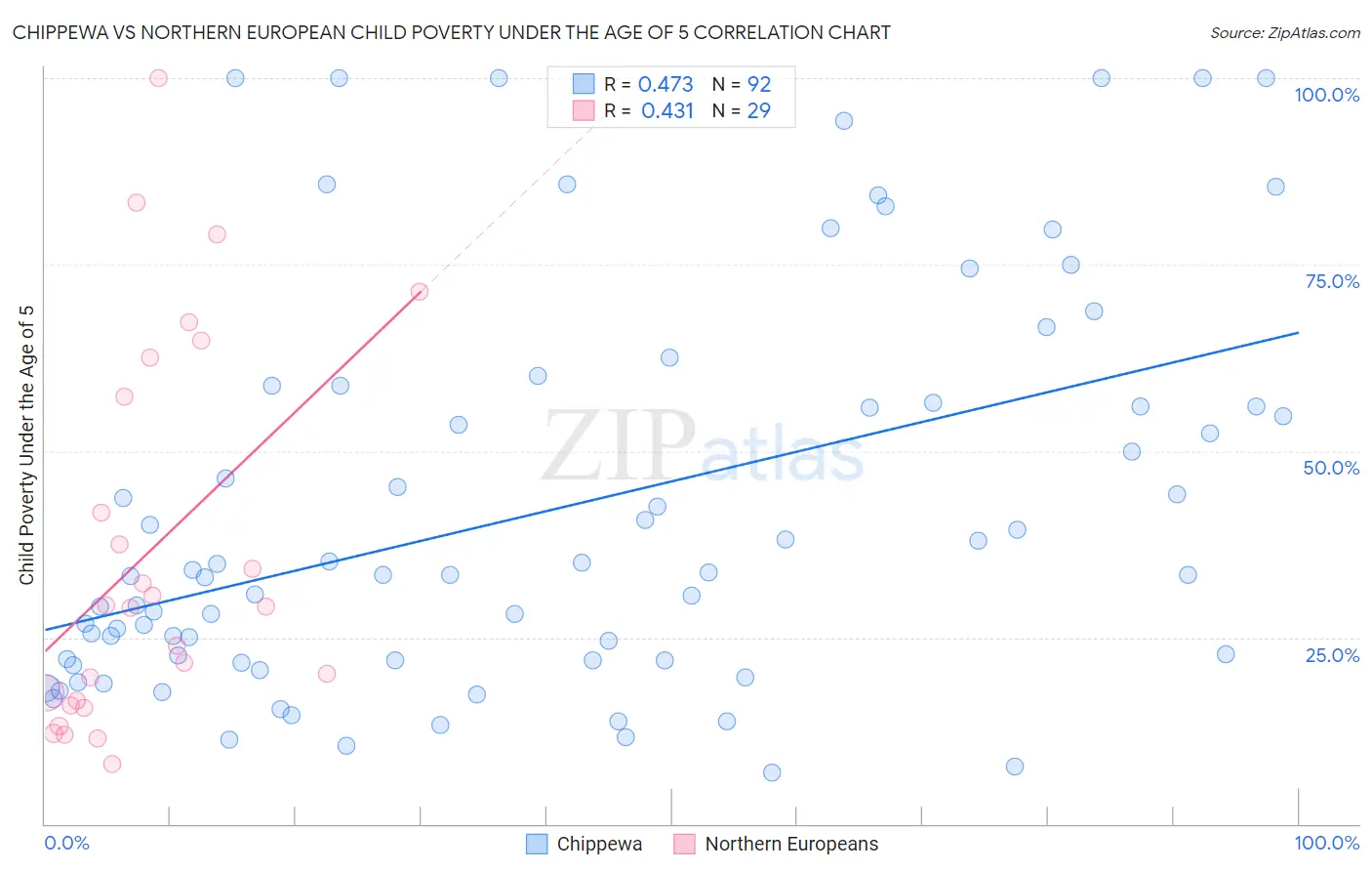 Chippewa vs Northern European Child Poverty Under the Age of 5