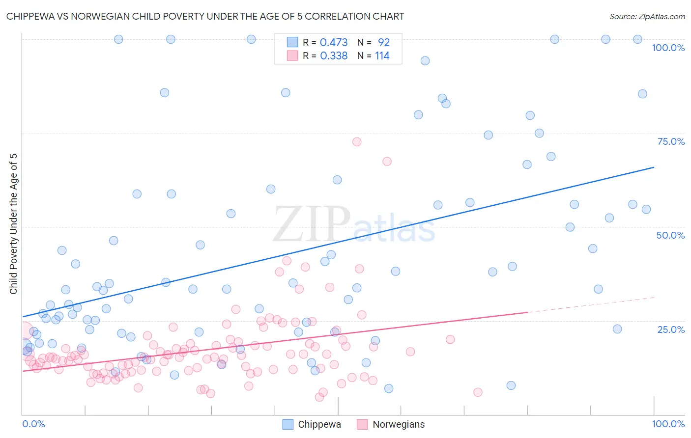 Chippewa vs Norwegian Child Poverty Under the Age of 5