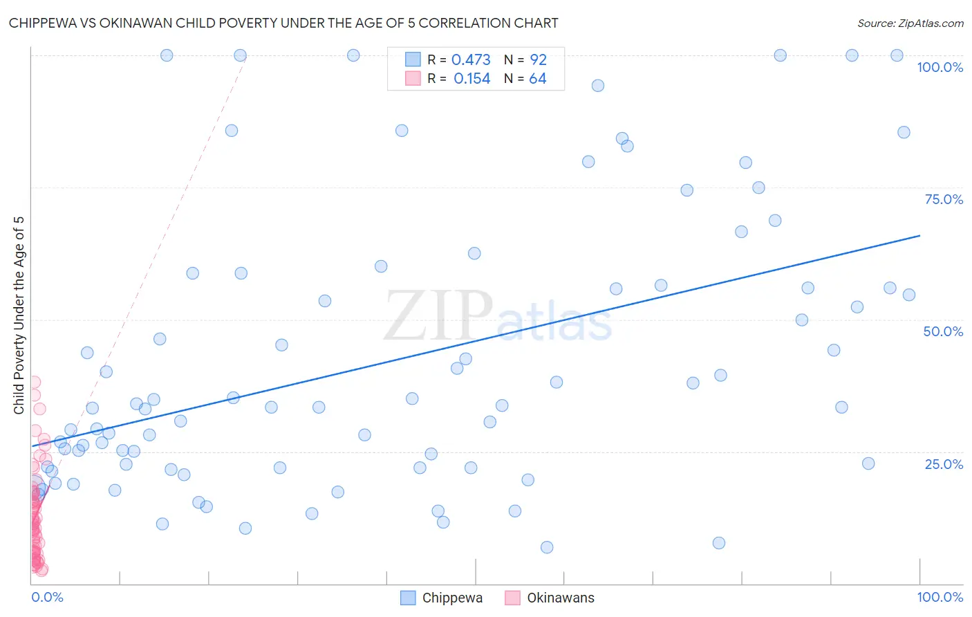 Chippewa vs Okinawan Child Poverty Under the Age of 5