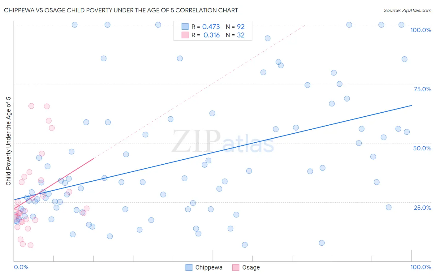 Chippewa vs Osage Child Poverty Under the Age of 5