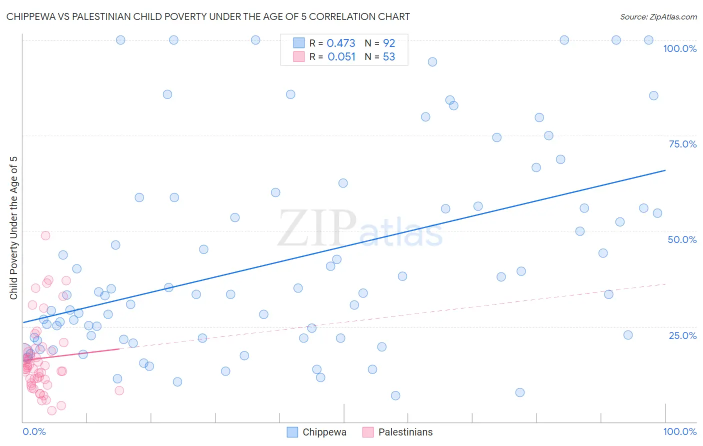 Chippewa vs Palestinian Child Poverty Under the Age of 5