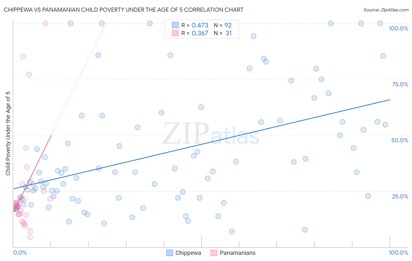 Chippewa vs Panamanian Child Poverty Under the Age of 5