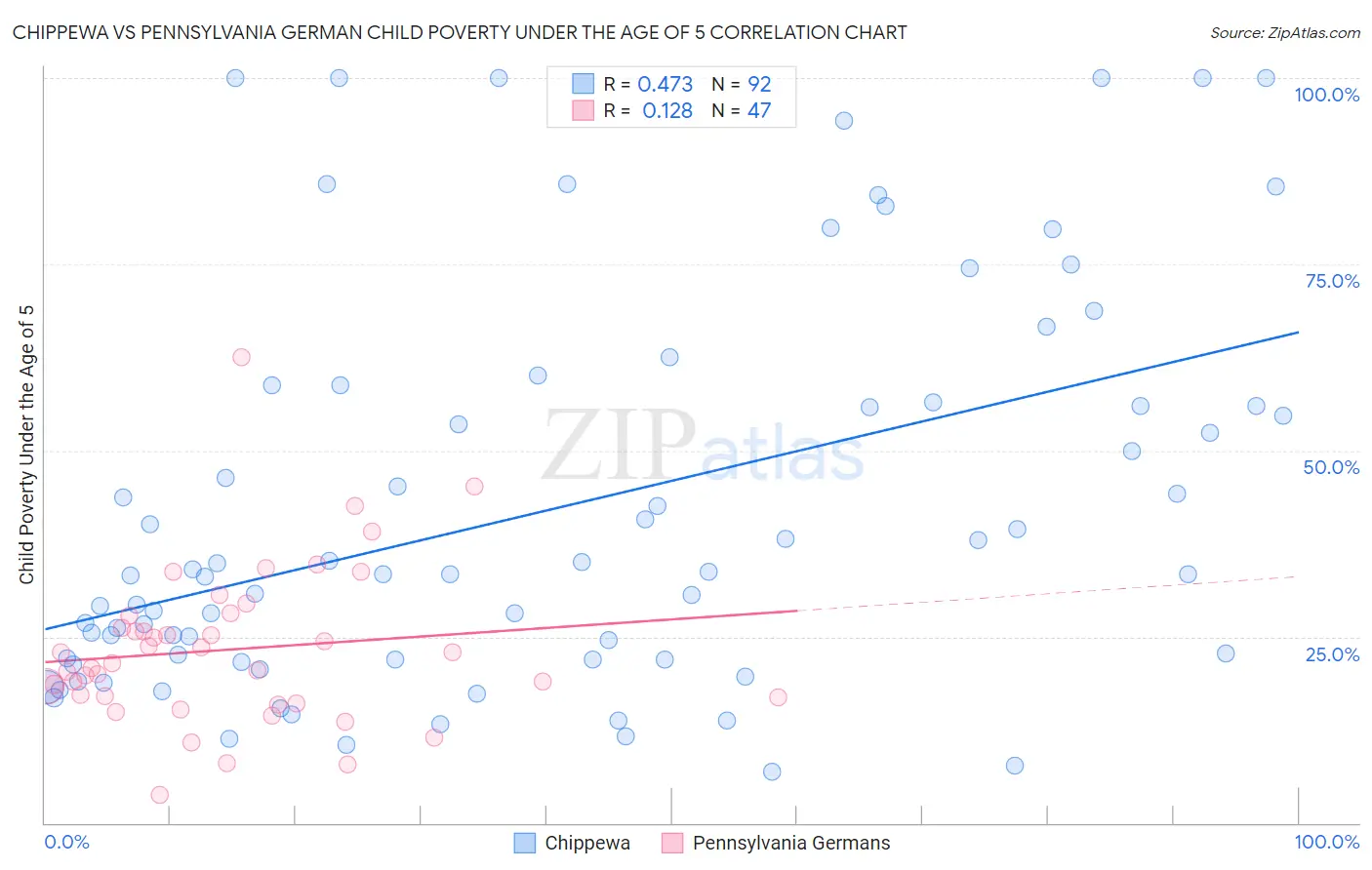 Chippewa vs Pennsylvania German Child Poverty Under the Age of 5