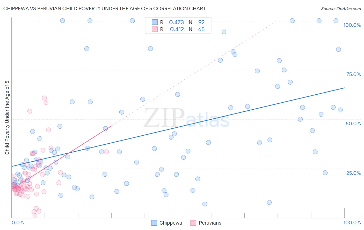 Chippewa vs Peruvian Child Poverty Under the Age of 5