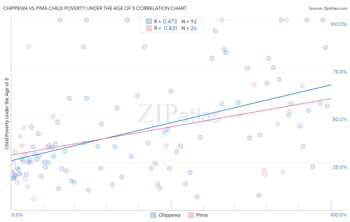 Chippewa vs Pima Child Poverty Under the Age of 5