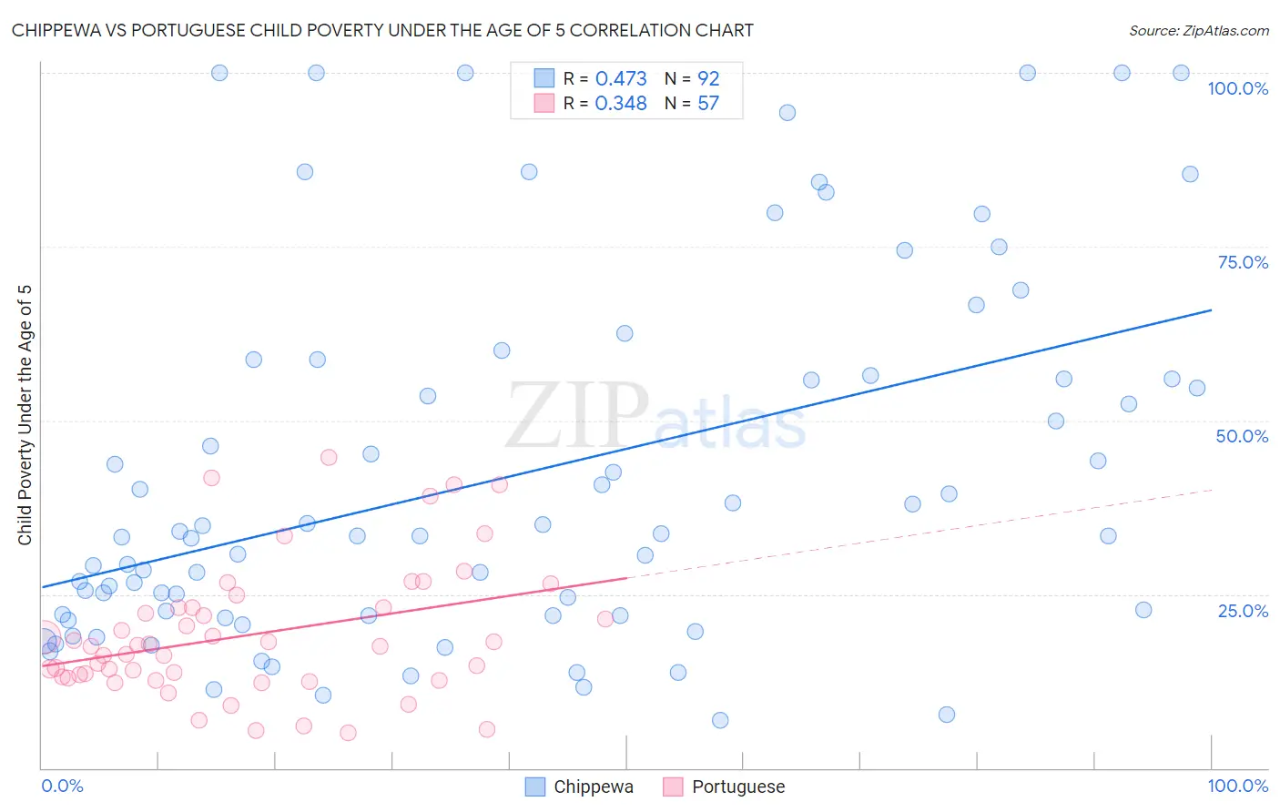 Chippewa vs Portuguese Child Poverty Under the Age of 5