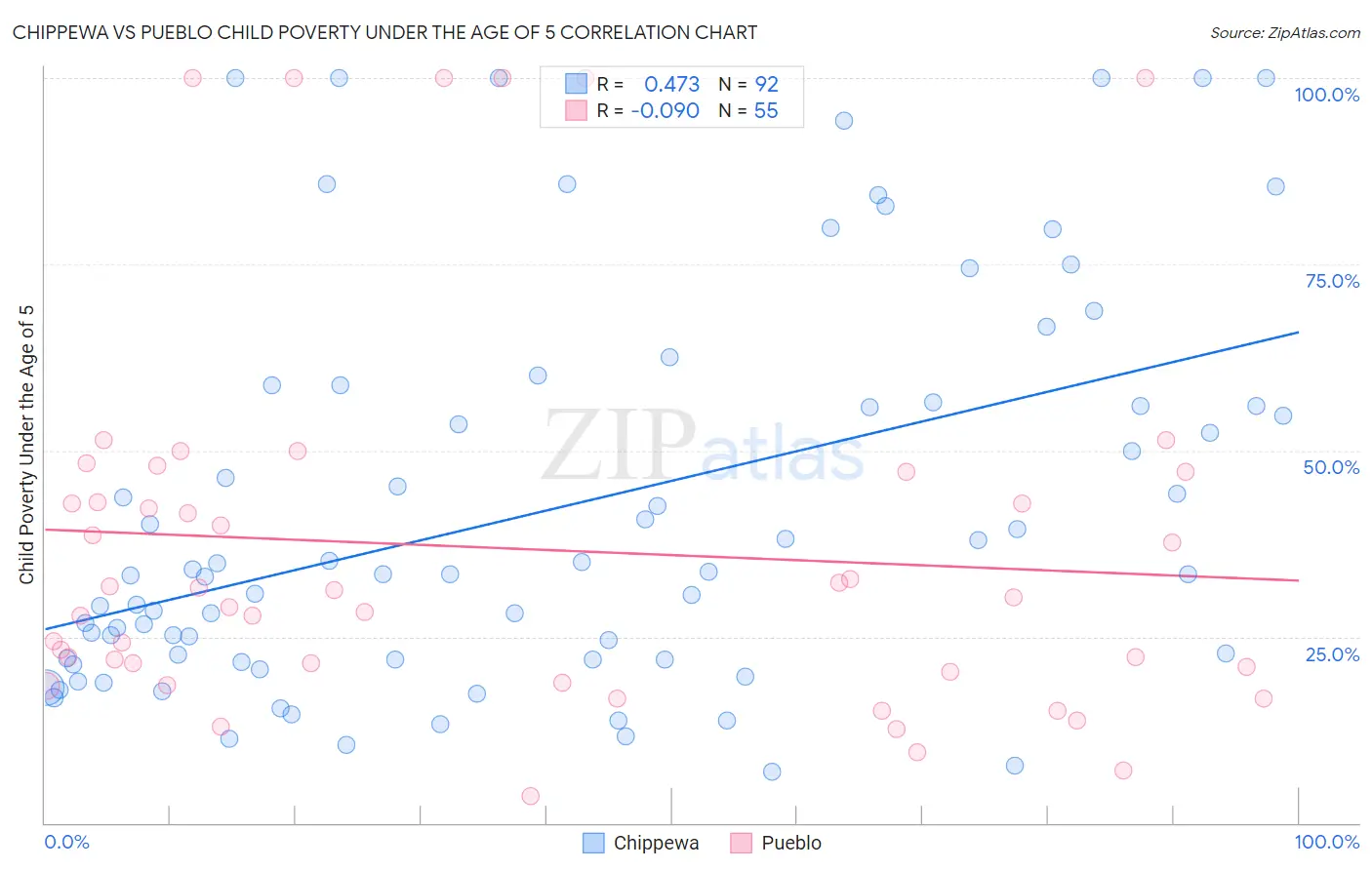 Chippewa vs Pueblo Child Poverty Under the Age of 5