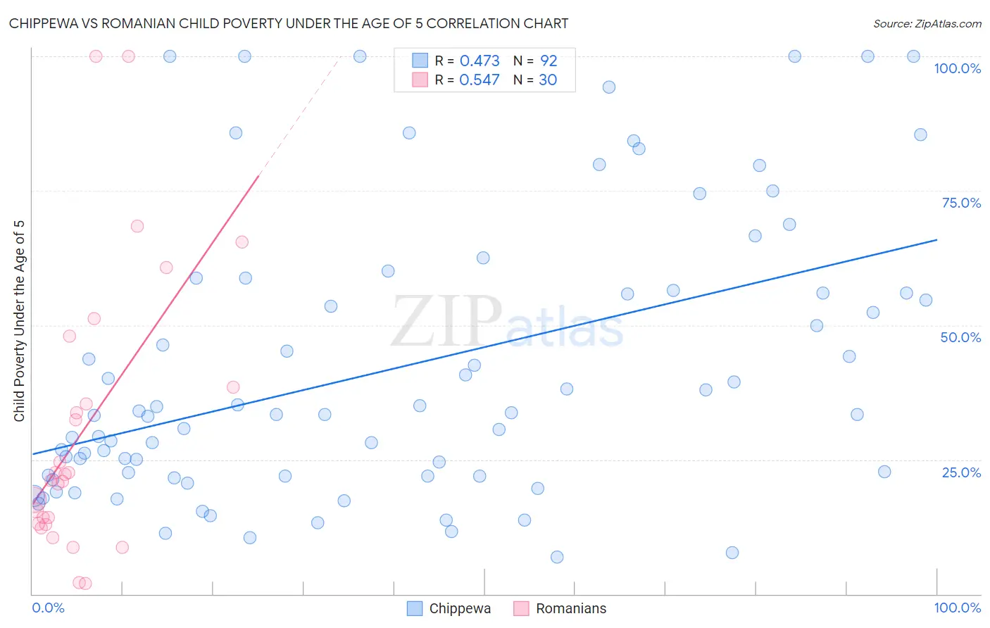 Chippewa vs Romanian Child Poverty Under the Age of 5