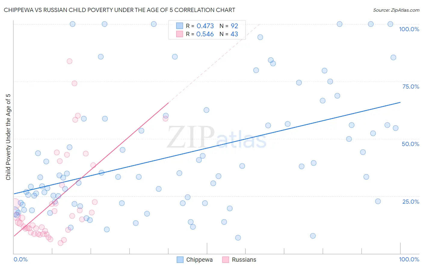 Chippewa vs Russian Child Poverty Under the Age of 5