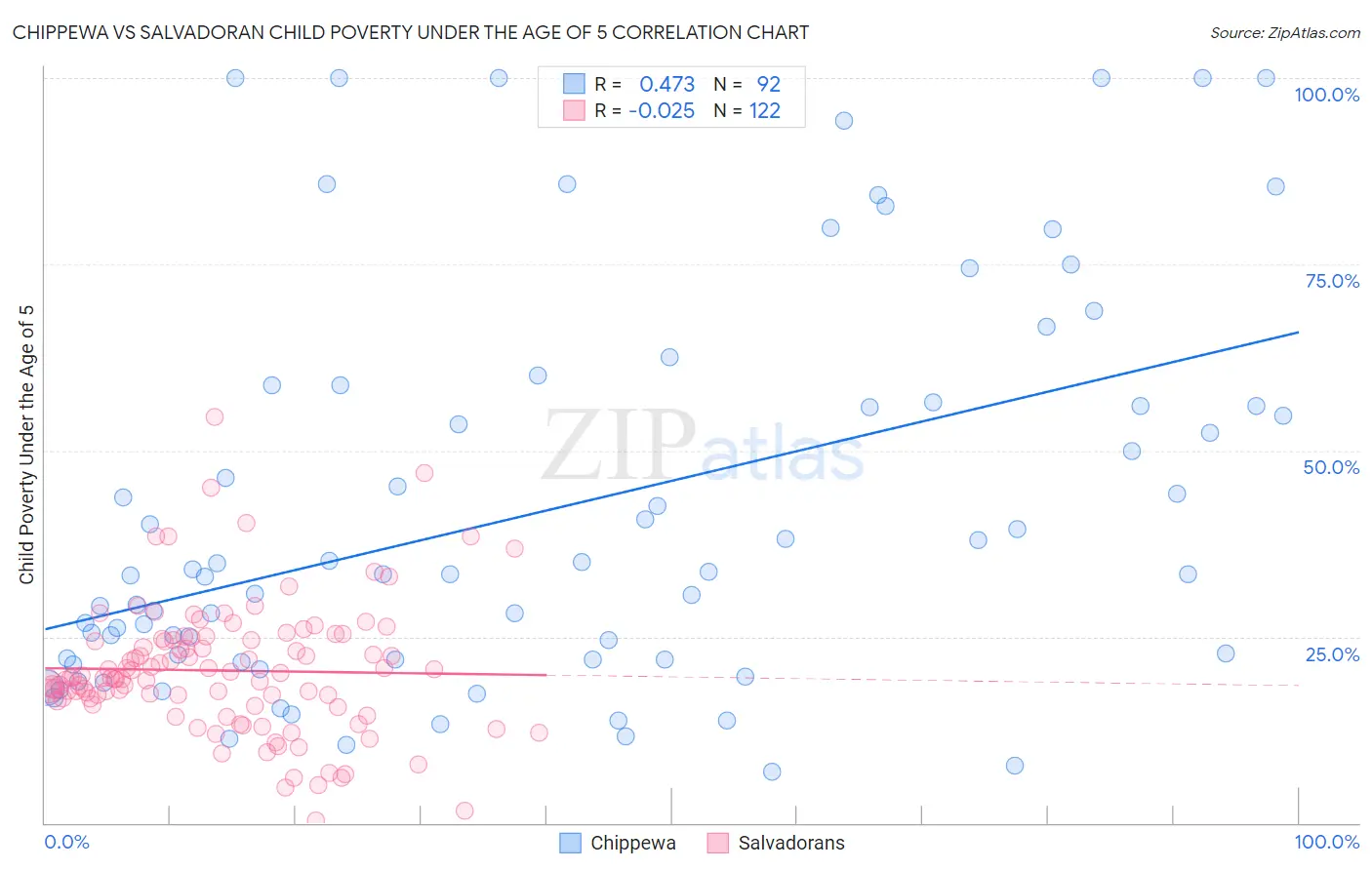 Chippewa vs Salvadoran Child Poverty Under the Age of 5
