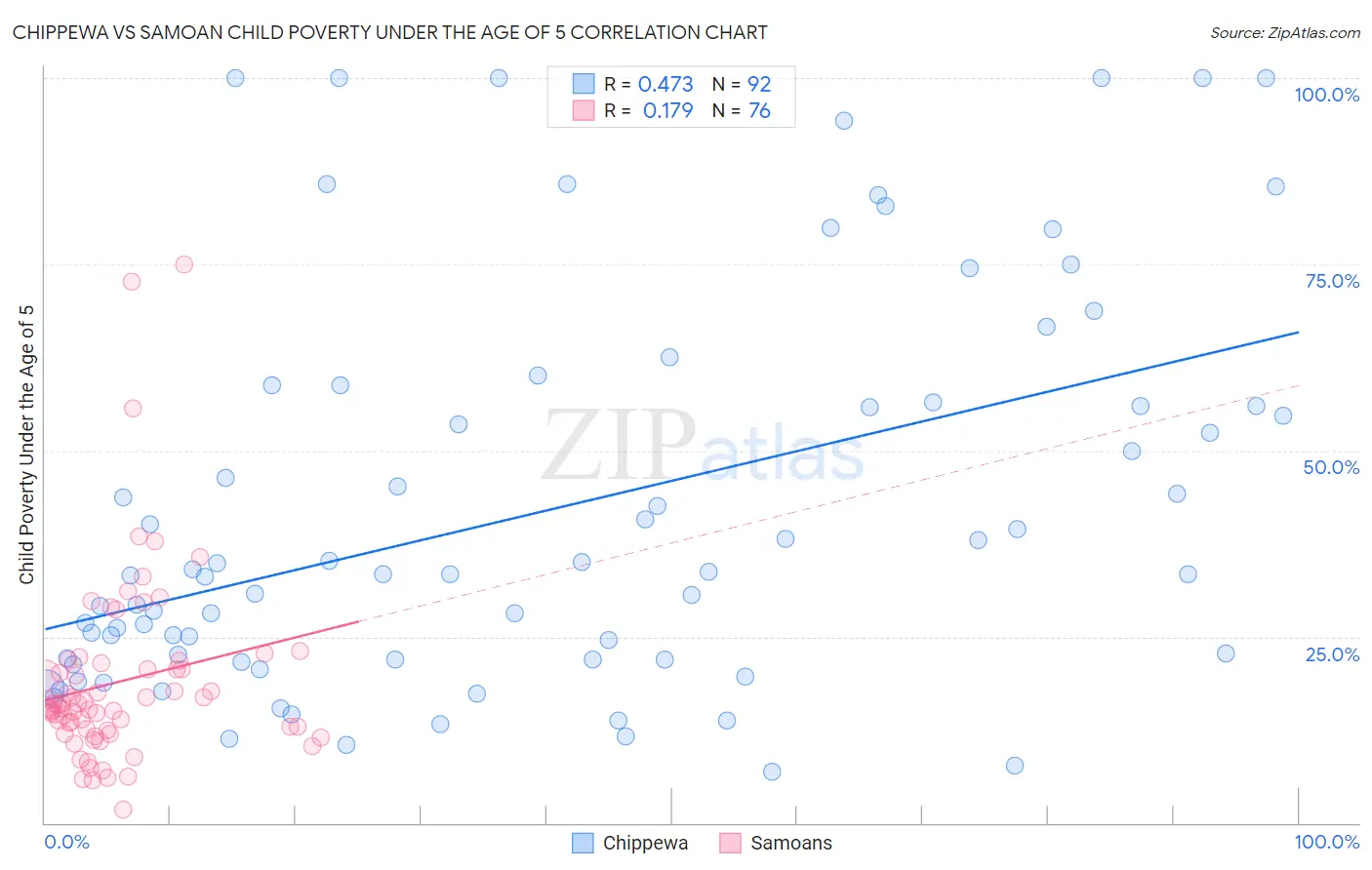 Chippewa vs Samoan Child Poverty Under the Age of 5