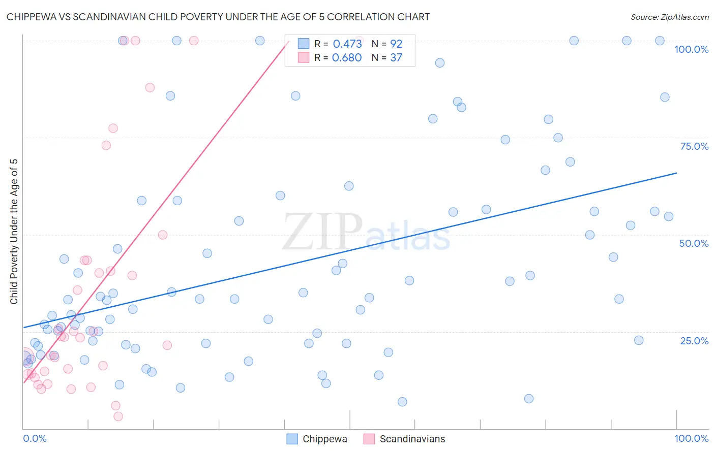 Chippewa vs Scandinavian Child Poverty Under the Age of 5