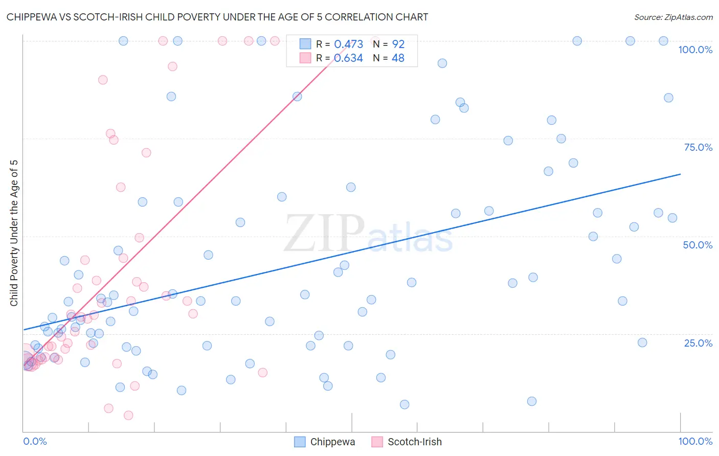 Chippewa vs Scotch-Irish Child Poverty Under the Age of 5
