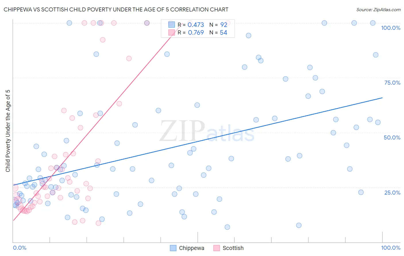 Chippewa vs Scottish Child Poverty Under the Age of 5
